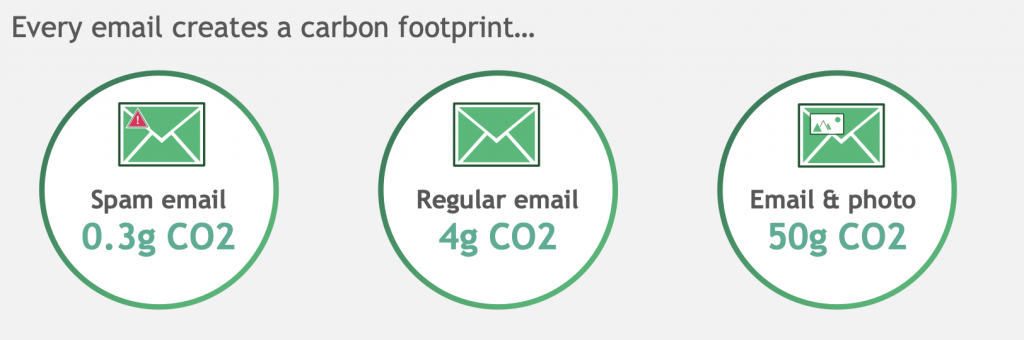 GHG emissions by email send. 