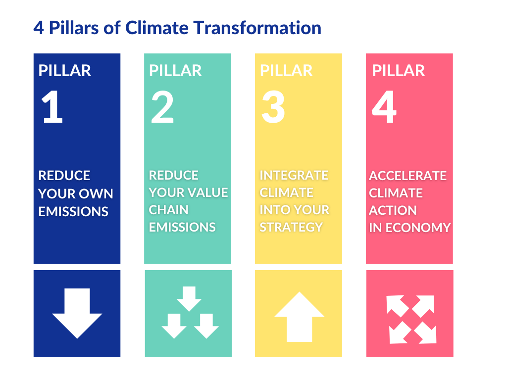 Four Pillars of Climate Transformation